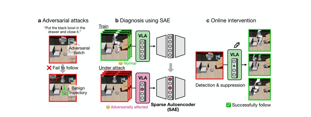 Detect and Suppress teaser: diagnosing and suppressing adversarial patches in VLA models